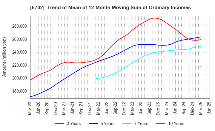 6702 Fujitsu Limited: Trend of Mean of 12-Month Moving Sum of Ordinary Incomes