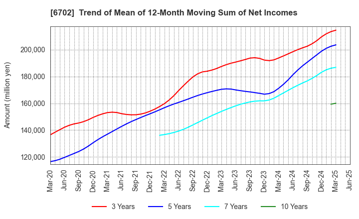 6702 Fujitsu Limited: Trend of Mean of 12-Month Moving Sum of Net Incomes
