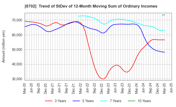 6702 Fujitsu Limited: Trend of StDev of 12-Month Moving Sum of Ordinary Incomes