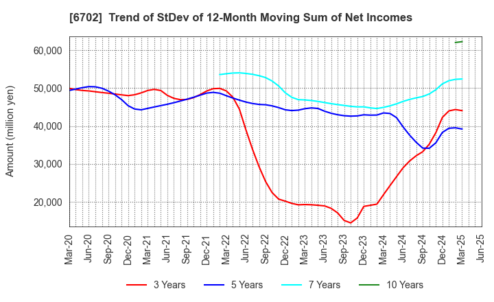 6702 Fujitsu Limited: Trend of StDev of 12-Month Moving Sum of Net Incomes