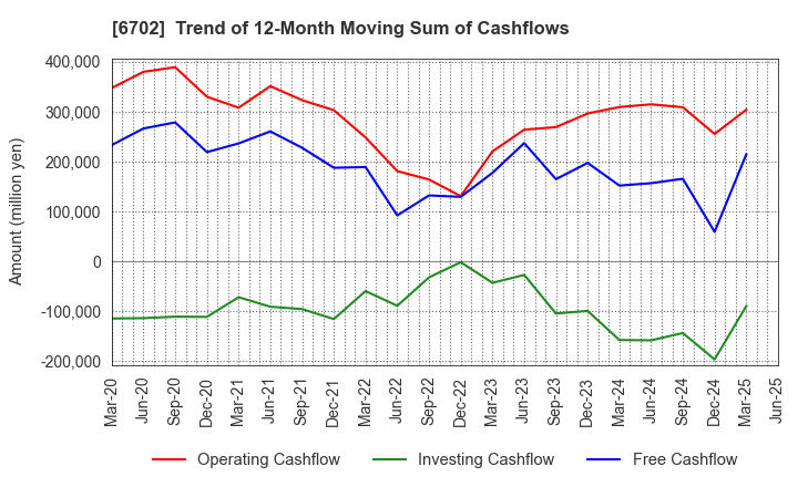 6702 Fujitsu Limited: Trend of 12-Month Moving Sum of Cashflows