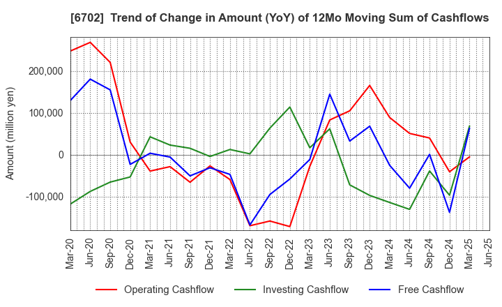 6702 Fujitsu Limited: Trend of Change in Amount (YoY) of 12Mo Moving Sum of Cashflows