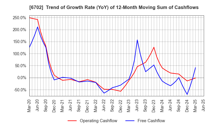 6702 Fujitsu Limited: Trend of Growth Rate (YoY) of 12-Month Moving Sum of Cashflows