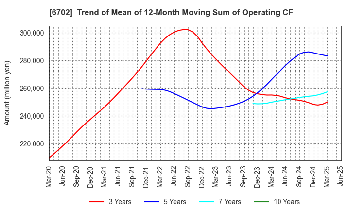 6702 Fujitsu Limited: Trend of Mean of 12-Month Moving Sum of Operating CF