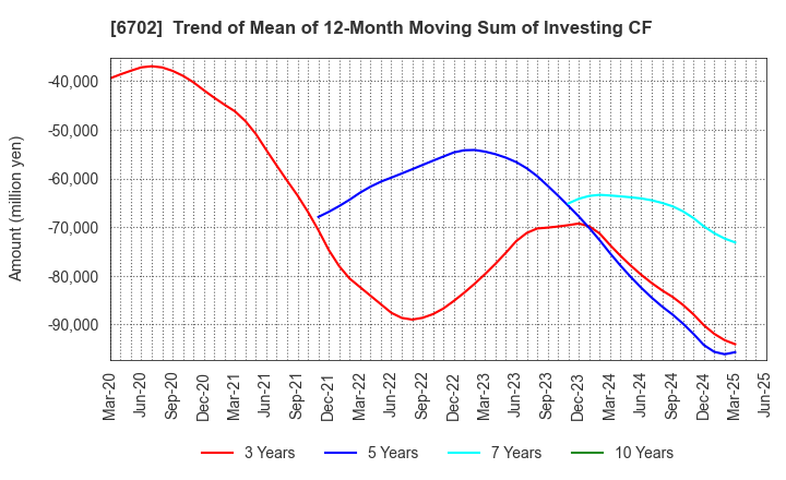 6702 Fujitsu Limited: Trend of Mean of 12-Month Moving Sum of Investing CF