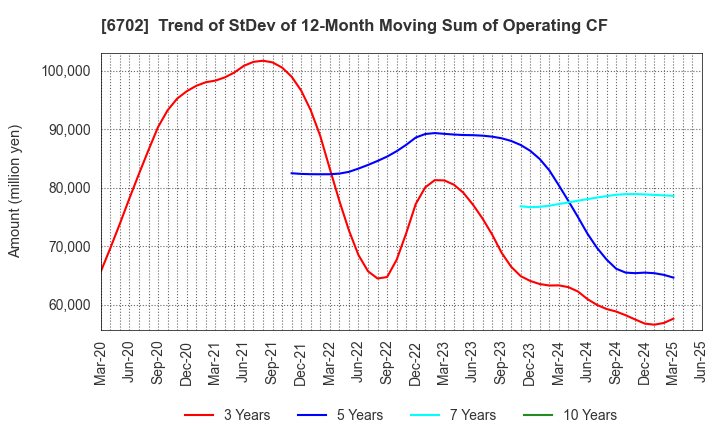 6702 Fujitsu Limited: Trend of StDev of 12-Month Moving Sum of Operating CF