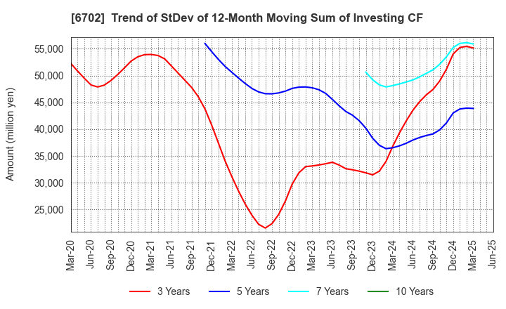 6702 Fujitsu Limited: Trend of StDev of 12-Month Moving Sum of Investing CF