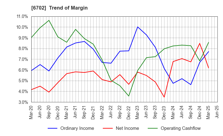 6702 Fujitsu Limited: Trend of Margin