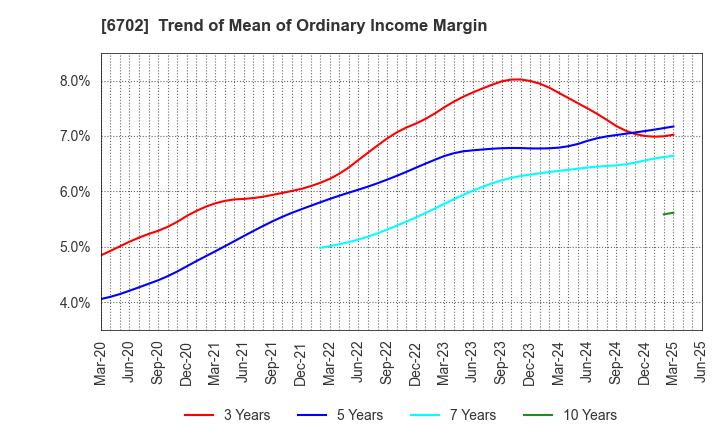 6702 Fujitsu Limited: Trend of Mean of Ordinary Income Margin
