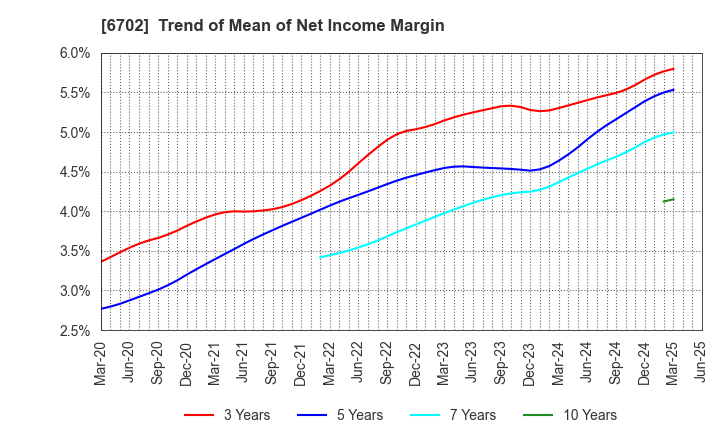 6702 Fujitsu Limited: Trend of Mean of Net Income Margin
