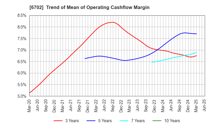 6702 Fujitsu Limited: Trend of Mean of Operating Cashflow Margin