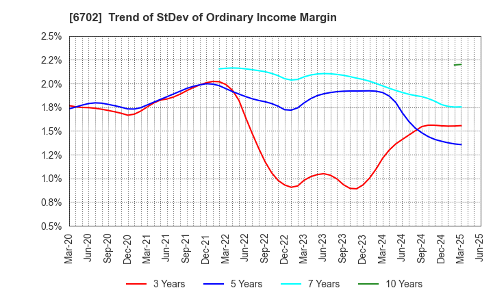 6702 Fujitsu Limited: Trend of StDev of Ordinary Income Margin