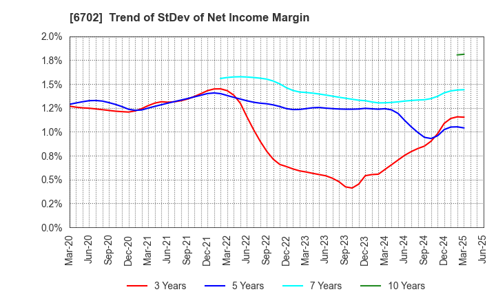 6702 Fujitsu Limited: Trend of StDev of Net Income Margin