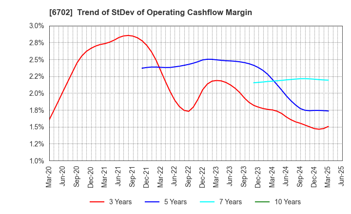 6702 Fujitsu Limited: Trend of StDev of Operating Cashflow Margin