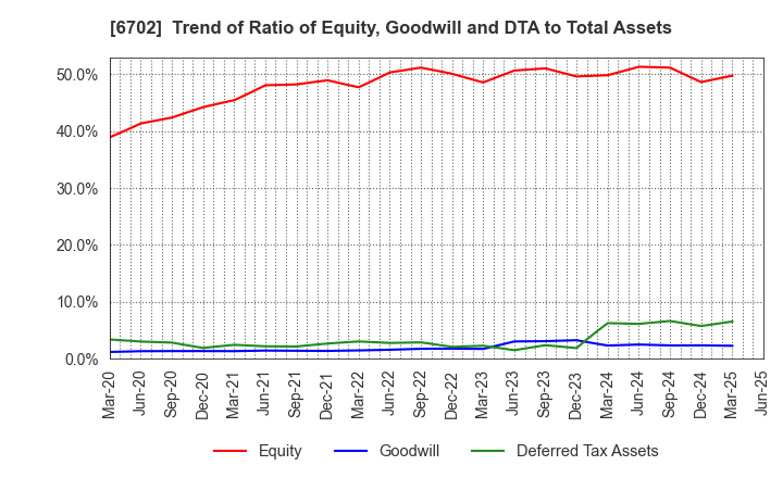 6702 Fujitsu Limited: Trend of Ratio of Equity, Goodwill and DTA to Total Assets