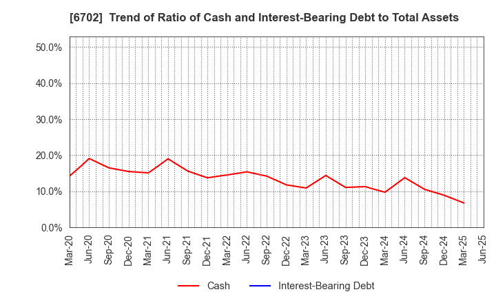6702 Fujitsu Limited: Trend of Ratio of Cash and Interest-Bearing Debt to Total Assets