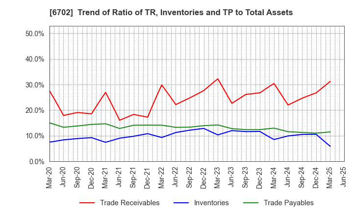 6702 Fujitsu Limited: Trend of Ratio of TR, Inventories and TP to Total Assets