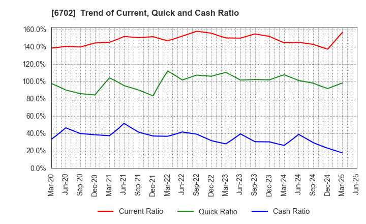 6702 Fujitsu Limited: Trend of Current, Quick and Cash Ratio