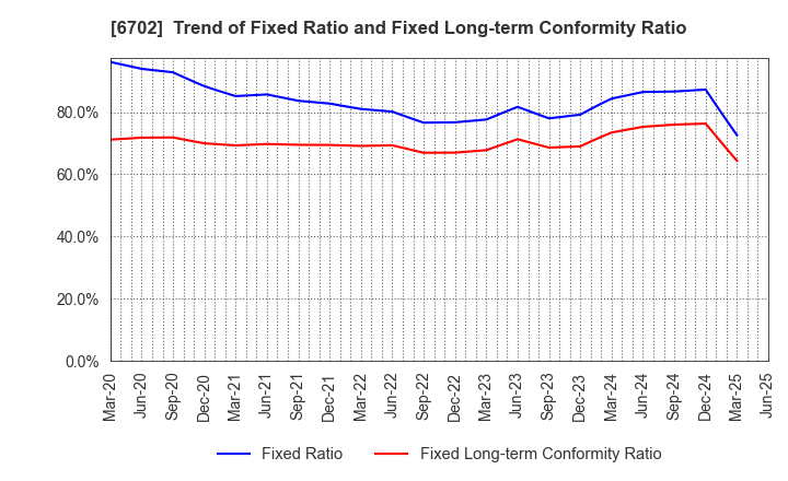 6702 Fujitsu Limited: Trend of Fixed Ratio and Fixed Long-term Conformity Ratio