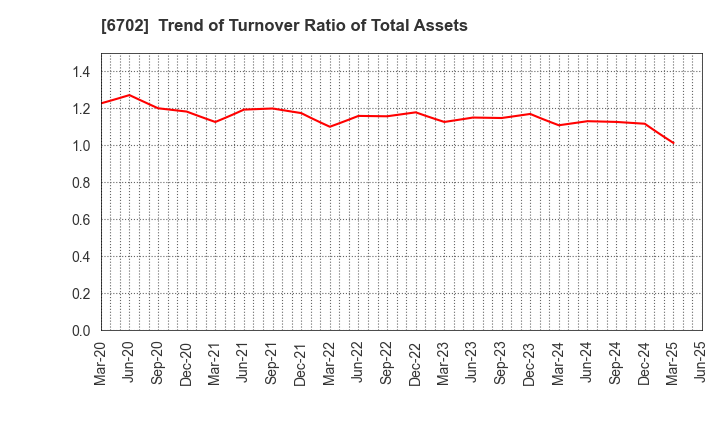 6702 Fujitsu Limited: Trend of Turnover Ratio of Total Assets