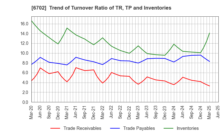 6702 Fujitsu Limited: Trend of Turnover Ratio of TR, TP and Inventories