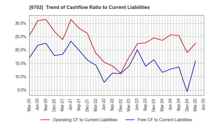 6702 Fujitsu Limited: Trend of Cashflow Ratio to Current Liabilities