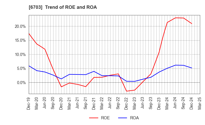 6703 Oki Electric Industry Company,Limited: Trend of ROE and ROA