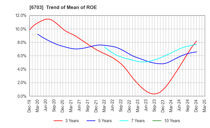 6703 Oki Electric Industry Company,Limited: Trend of Mean of ROE