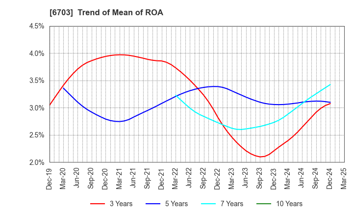 6703 Oki Electric Industry Company,Limited: Trend of Mean of ROA