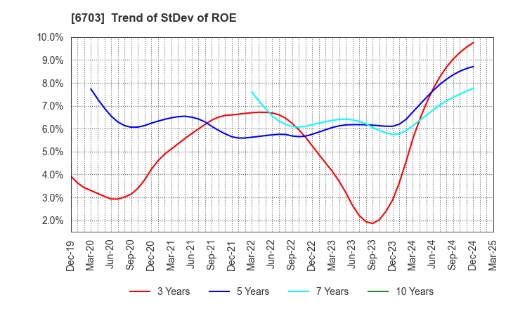 6703 Oki Electric Industry Company,Limited: Trend of StDev of ROE