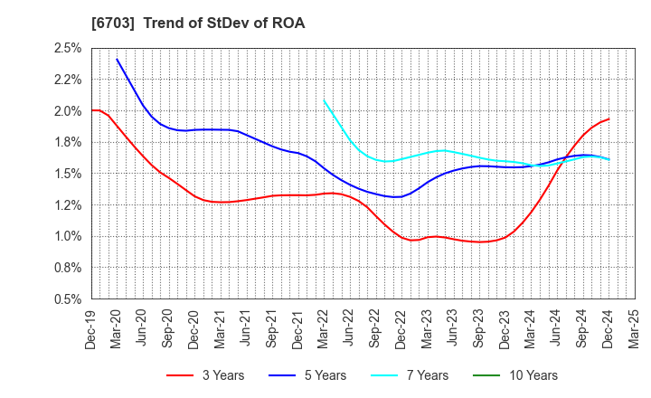 6703 Oki Electric Industry Company,Limited: Trend of StDev of ROA