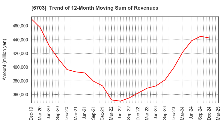 6703 Oki Electric Industry Company,Limited: Trend of 12-Month Moving Sum of Revenues