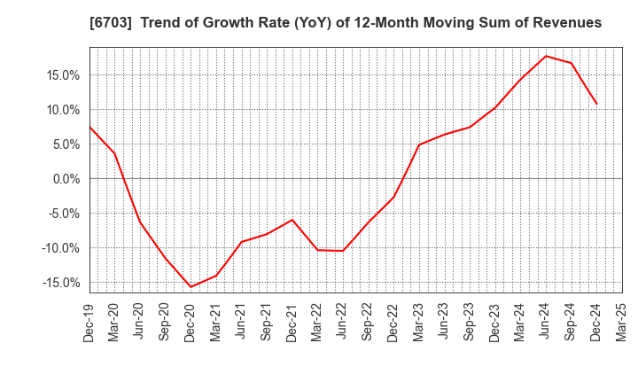 6703 Oki Electric Industry Company,Limited: Trend of Growth Rate (YoY) of 12-Month Moving Sum of Revenues