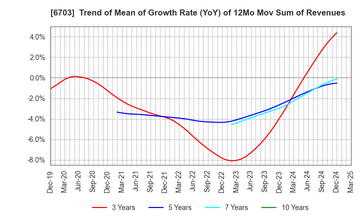6703 Oki Electric Industry Company,Limited: Trend of Mean of Growth Rate (YoY) of 12Mo Mov Sum of Revenues