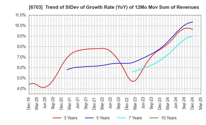 6703 Oki Electric Industry Company,Limited: Trend of StDev of Growth Rate (YoY) of 12Mo Mov Sum of Revenues
