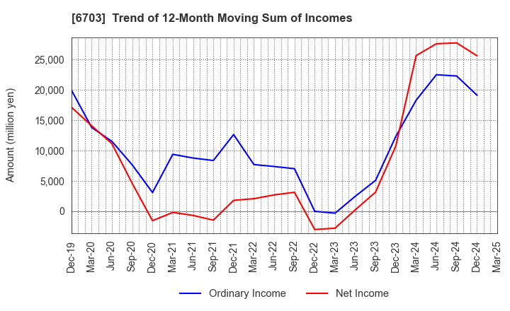6703 Oki Electric Industry Company,Limited: Trend of 12-Month Moving Sum of Incomes