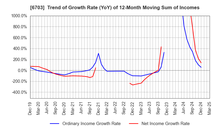 6703 Oki Electric Industry Company,Limited: Trend of Growth Rate (YoY) of 12-Month Moving Sum of Incomes