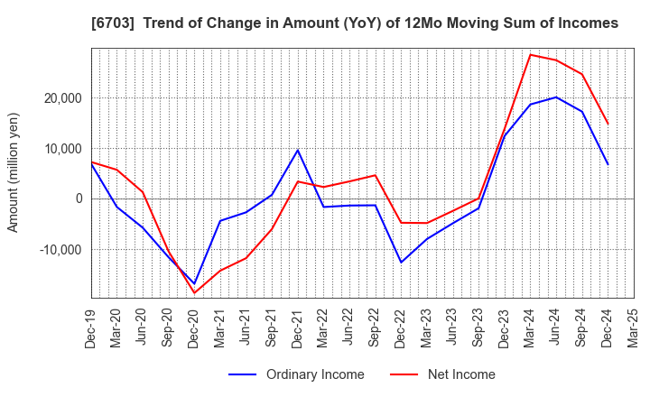6703 Oki Electric Industry Company,Limited: Trend of Change in Amount (YoY) of 12Mo Moving Sum of Incomes