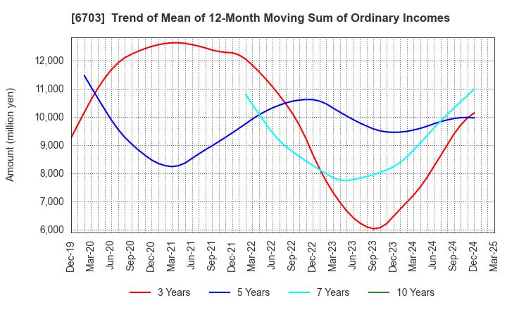 6703 Oki Electric Industry Company,Limited: Trend of Mean of 12-Month Moving Sum of Ordinary Incomes