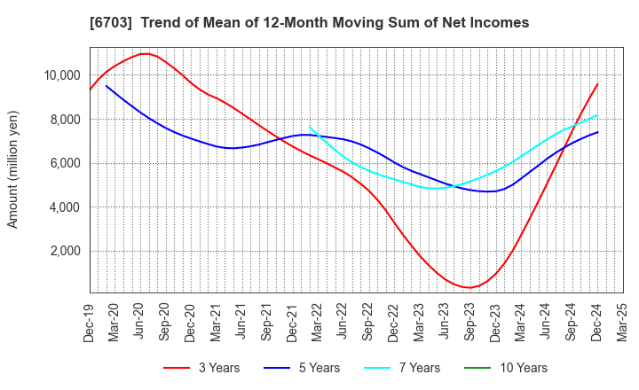 6703 Oki Electric Industry Company,Limited: Trend of Mean of 12-Month Moving Sum of Net Incomes