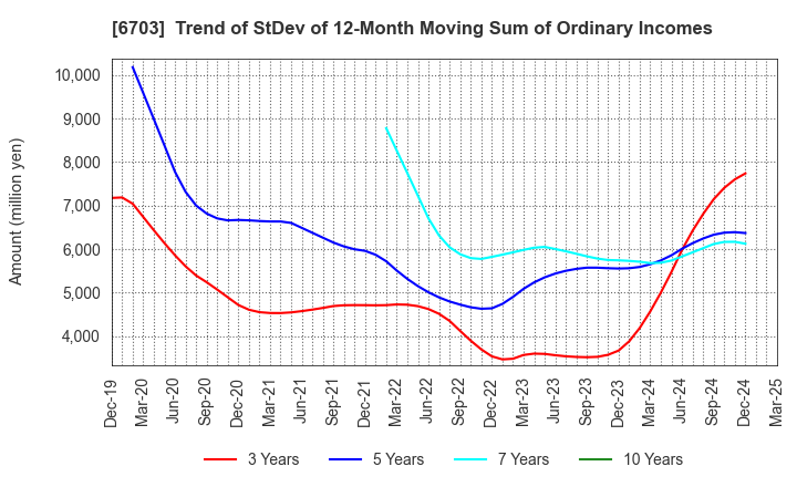 6703 Oki Electric Industry Company,Limited: Trend of StDev of 12-Month Moving Sum of Ordinary Incomes