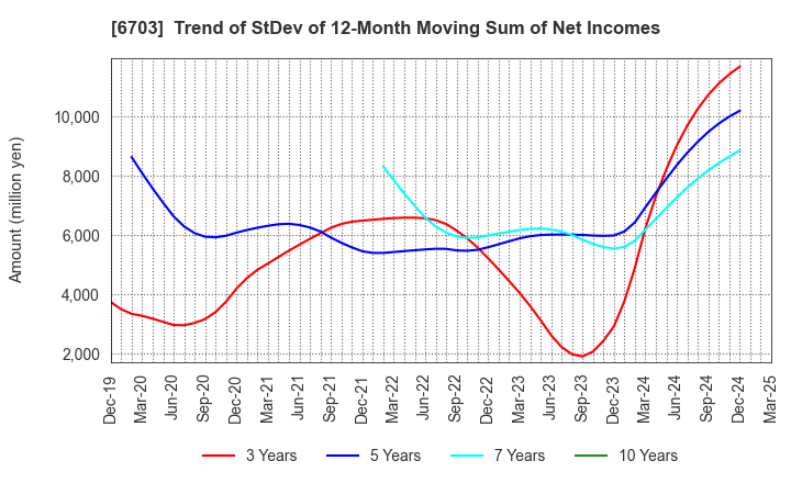 6703 Oki Electric Industry Company,Limited: Trend of StDev of 12-Month Moving Sum of Net Incomes