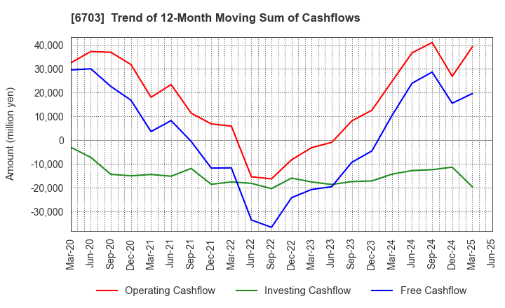 6703 Oki Electric Industry Company,Limited: Trend of 12-Month Moving Sum of Cashflows