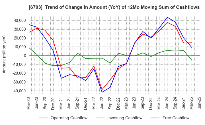 6703 Oki Electric Industry Company,Limited: Trend of Change in Amount (YoY) of 12Mo Moving Sum of Cashflows
