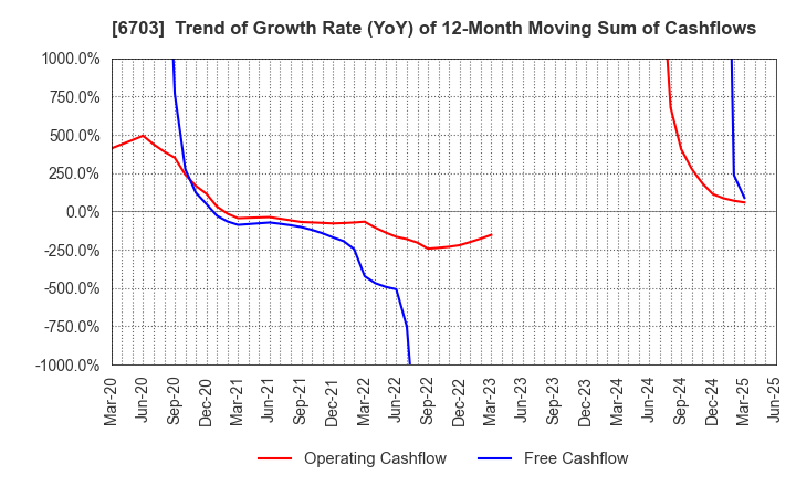 6703 Oki Electric Industry Company,Limited: Trend of Growth Rate (YoY) of 12-Month Moving Sum of Cashflows