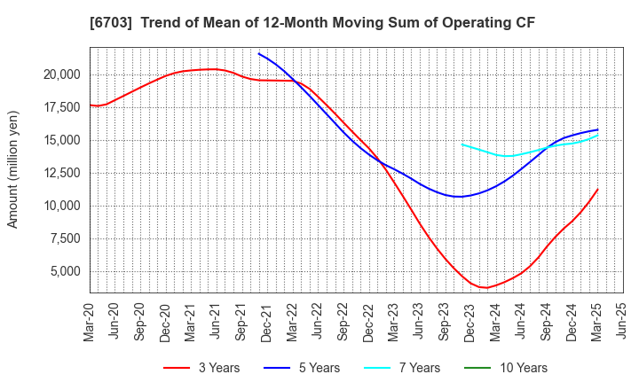 6703 Oki Electric Industry Company,Limited: Trend of Mean of 12-Month Moving Sum of Operating CF