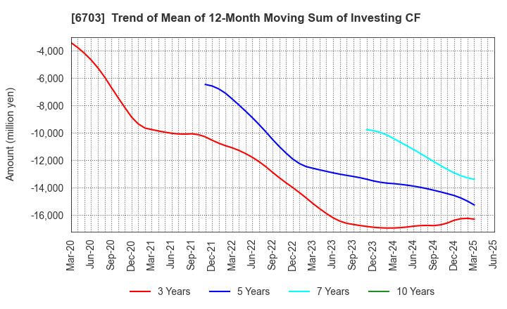 6703 Oki Electric Industry Company,Limited: Trend of Mean of 12-Month Moving Sum of Investing CF