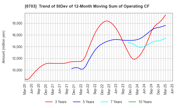 6703 Oki Electric Industry Company,Limited: Trend of StDev of 12-Month Moving Sum of Operating CF