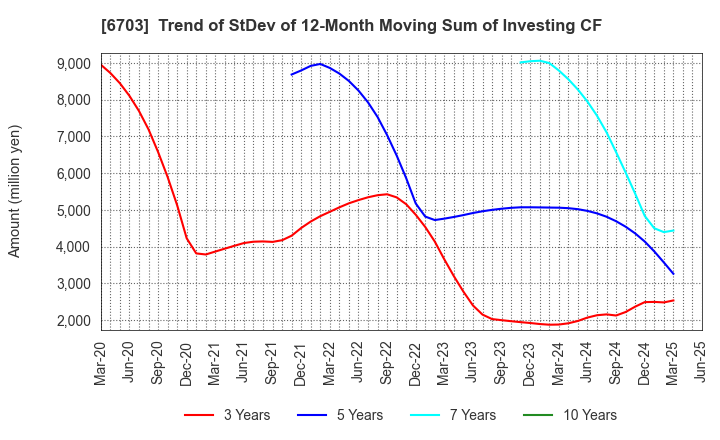 6703 Oki Electric Industry Company,Limited: Trend of StDev of 12-Month Moving Sum of Investing CF