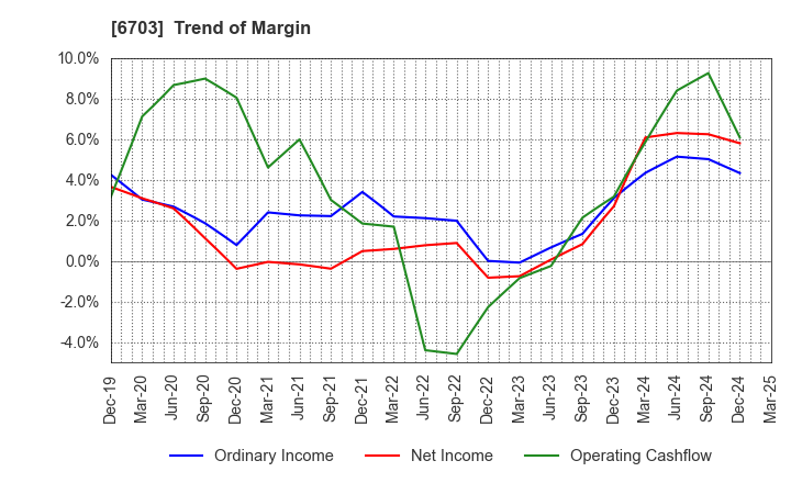 6703 Oki Electric Industry Company,Limited: Trend of Margin